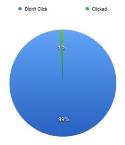 Carousel Conversion Rate - Clicks