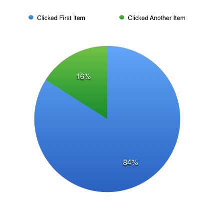 Carousel Conversion Rate - First vs Later Slides